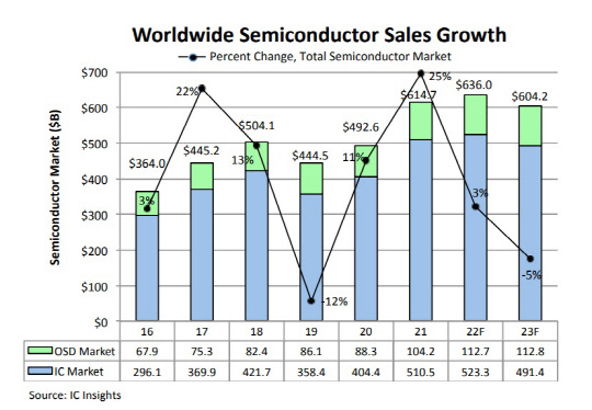 반도체 시장 매출 변화. IC인사이츠 제공